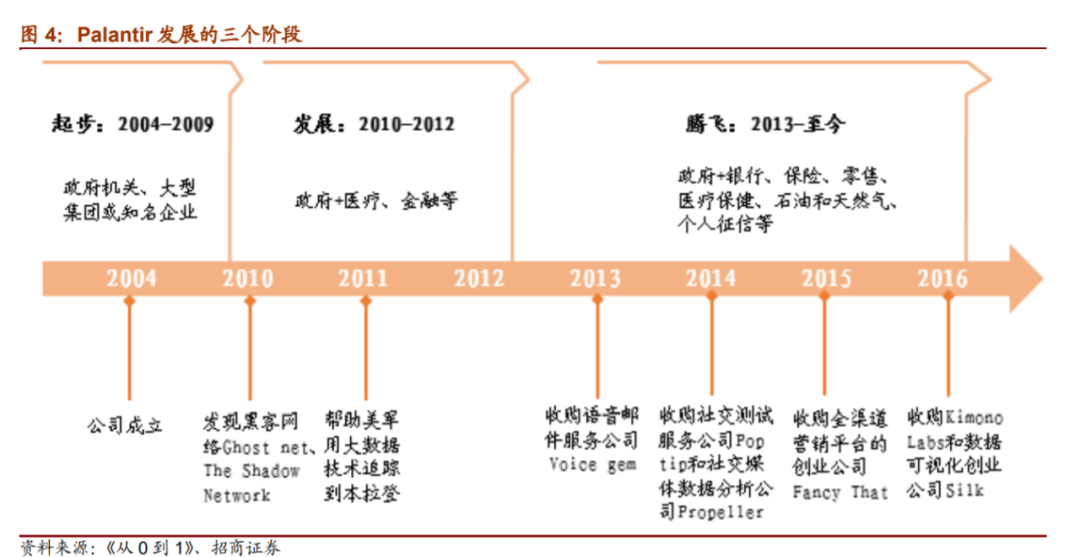 最神秘独角兽 Palantir 崛起之路