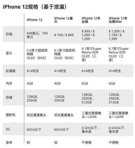 苹果12参数对比图片