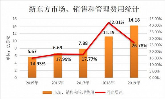 中年新东方，困境不止漏题