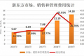 中年新东方，困境不止漏题