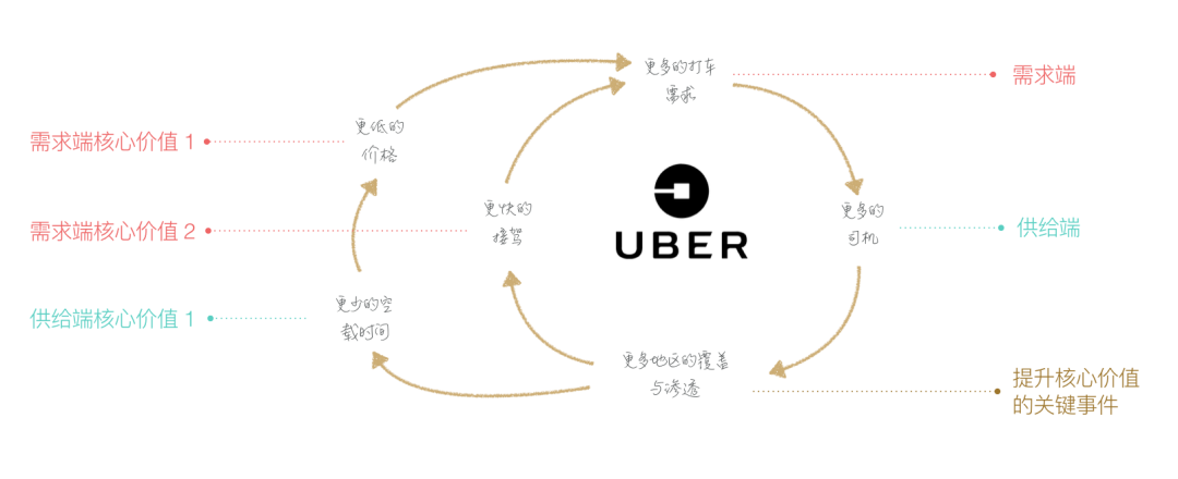 交易平台的增长：为增长而生的供需增强回路