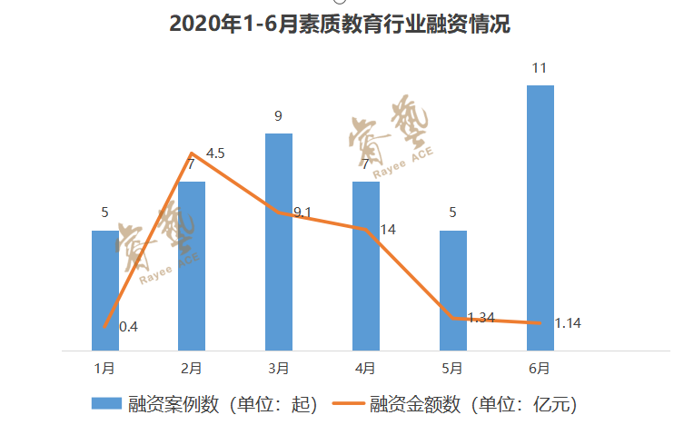 2020年上半年，9家机构融资总额占据素质教育行业融资总额83%，钱都去了谁家？