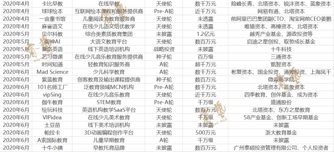 2020年上半年，9家机构融资总额占据素质教育行业融资总额83%，钱都去了谁家？