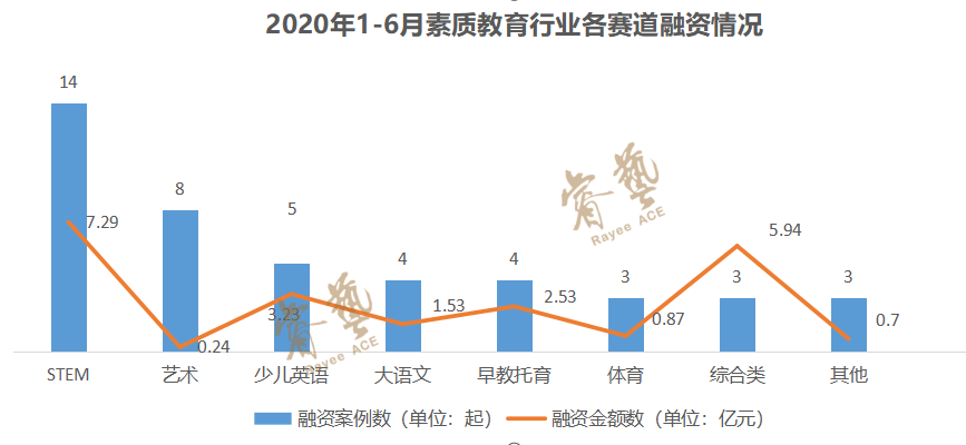 2020年上半年，9家机构融资总额占据素质教育行业融资总额83%，钱都去了谁家？