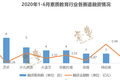 2020年上半年，9家机构融资总额占据素质教育行业融资总额83%，钱都去了谁家？