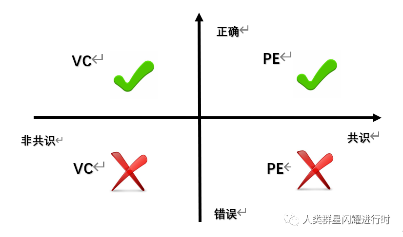 PE追求共识，VC追求非共识