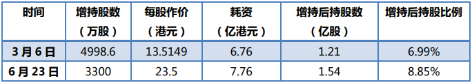 最前线 | 微创医疗心律管理业务引入高瓴资本，原投资者云锋基金股权占比提高