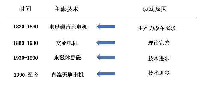 无刷马达将迎来数千亿美金的市场前景