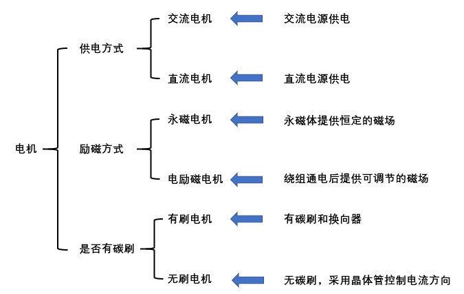 无刷马达将迎来数千亿美金的市场前景