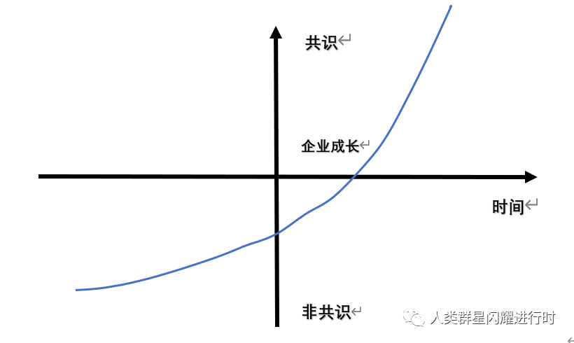 PE追求共识，VC追求非共识