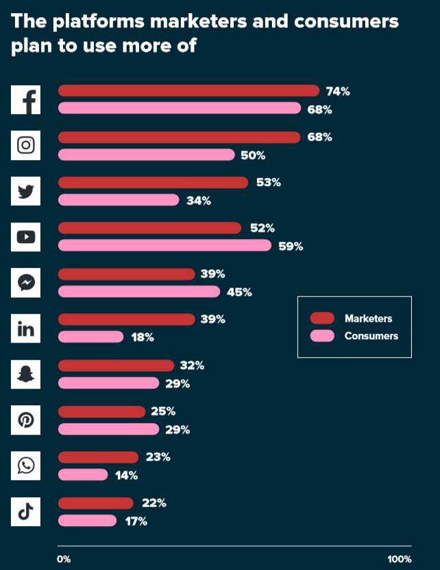 TikTok新平台上线，难撼Facebook头把交椅：社交媒体营销的下一个风口在哪呢？