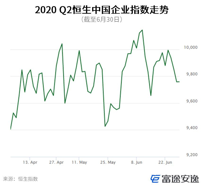 港美市场Q2盘点：实体艰难股市火热，灰犀牛仍伴左右