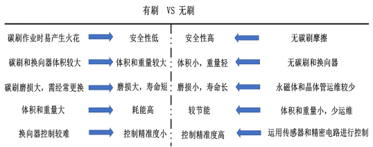 无刷马达将迎来数千亿美金的市场前景