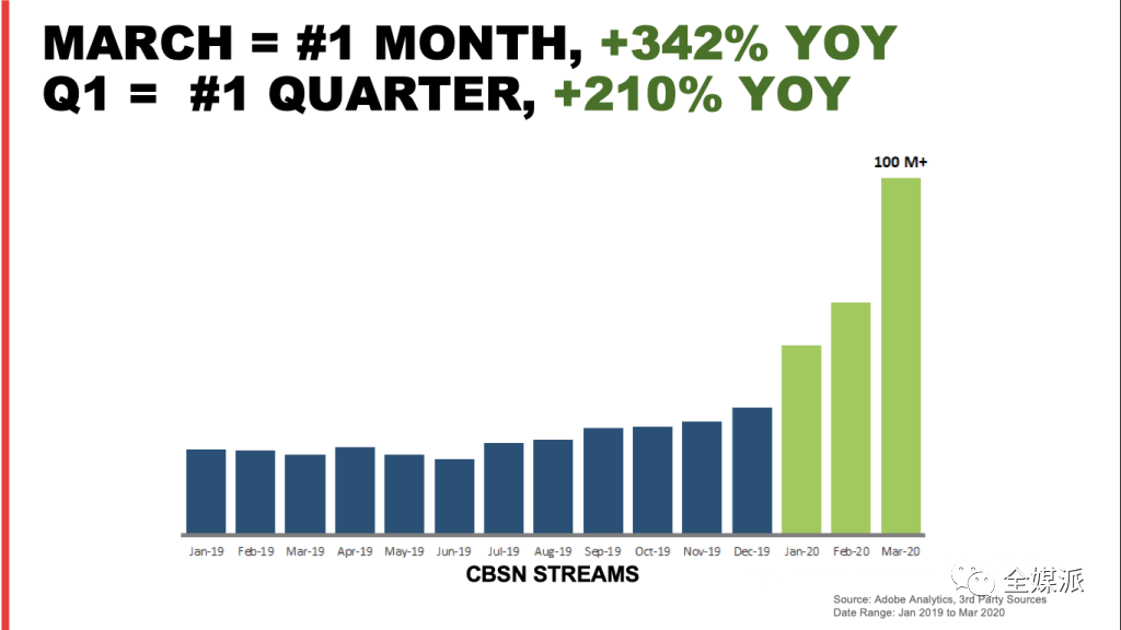 流媒体新闻流量实现3倍增长，CBS抓住了哪些机会？