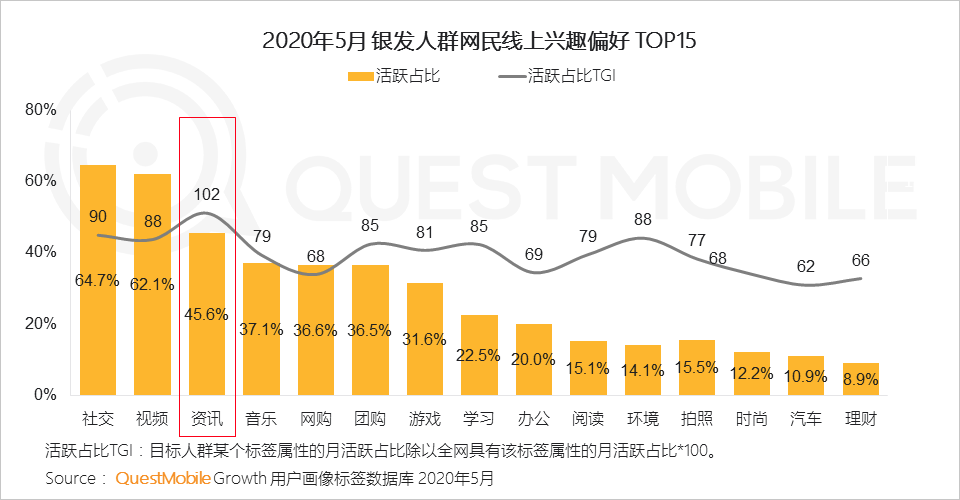 QuestMobile2020银发经济洞察报告：超1亿用户规模，玩转社交、视频、电商，银发群体潜力无限