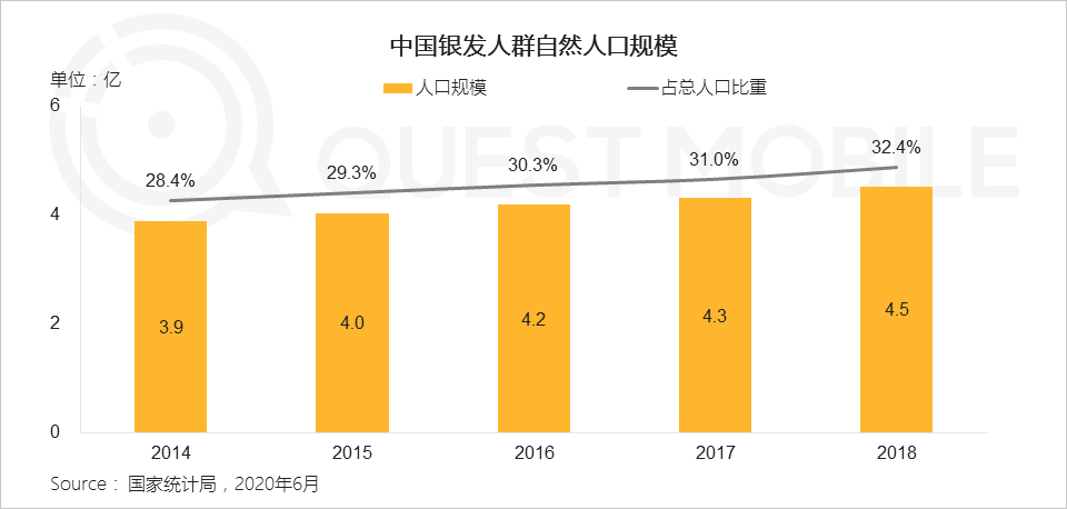 QuestMobile2020银发经济洞察报告：超1亿用户规模，玩转社交、视频、电商，银发群体潜力无限