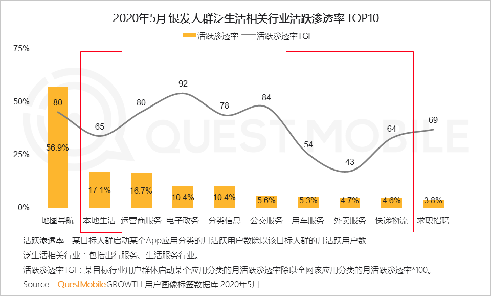 QuestMobile2020银发经济洞察报告：超1亿用户规模，玩转社交、视频、电商，银发群体潜力无限