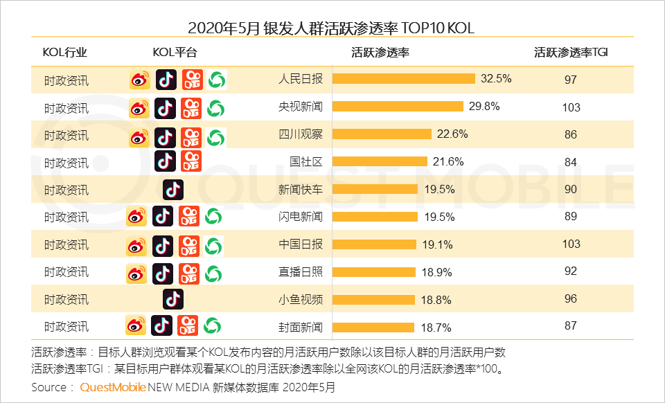 QuestMobile2020银发经济洞察报告：超1亿用户规模，玩转社交、视频、电商，银发群体潜力无限