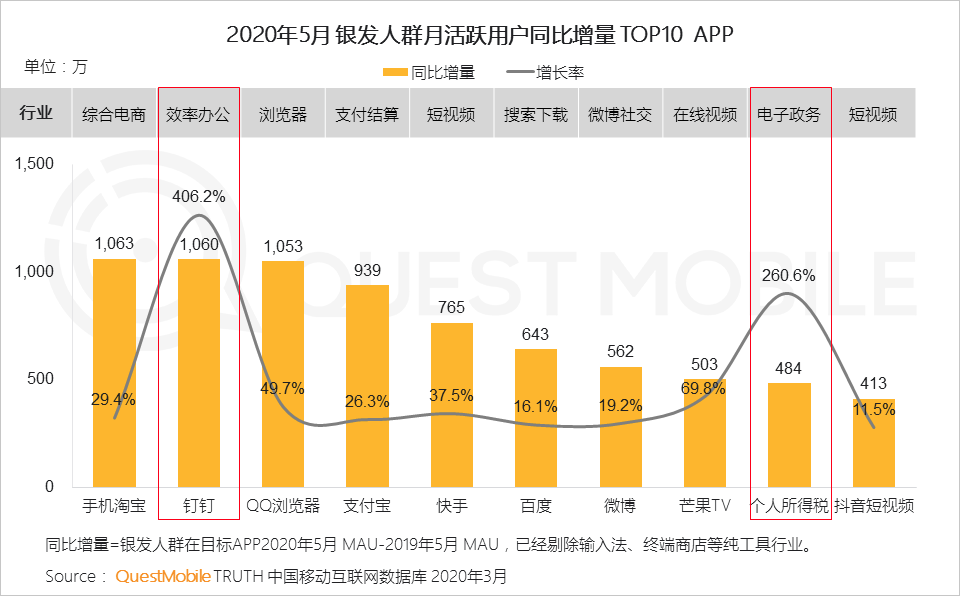 QuestMobile2020银发经济洞察报告：超1亿用户规模，玩转社交、视频、电商，银发群体潜力无限