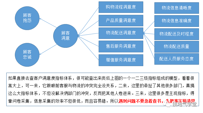 数据分析，如何解决复杂的企业问题