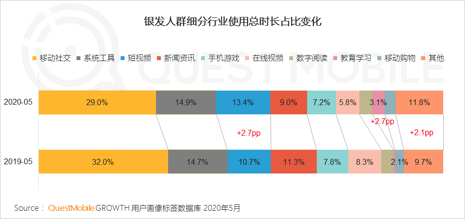 QuestMobile2020银发经济洞察报告：超1亿用户规模，玩转社交、视频、电商，银发群体潜力无限