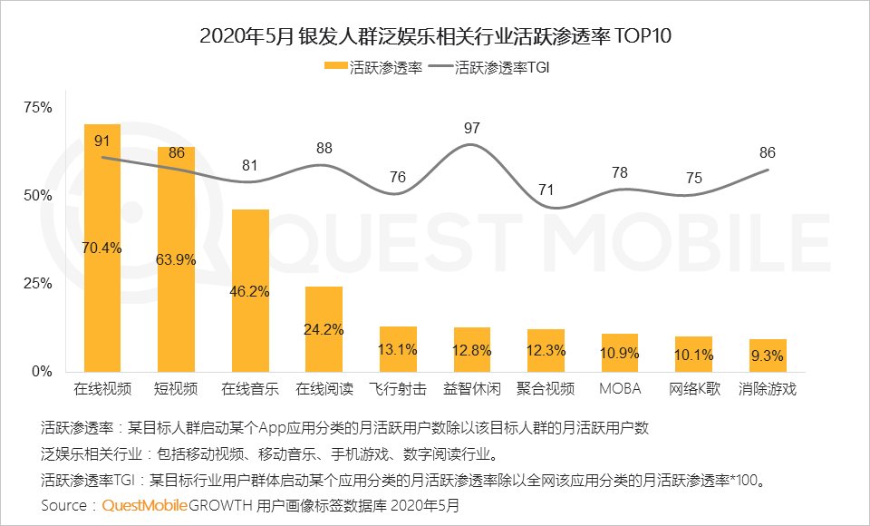 QuestMobile2020银发经济洞察报告：超1亿用户规模，玩转社交、视频、电商，银发群体潜力无限