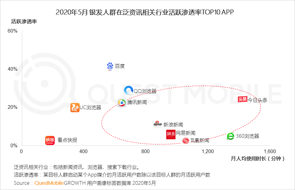 QuestMobile2020银发经济洞察报告：超1亿用户规模，玩转社交、视频、电商，银发群体潜力无限