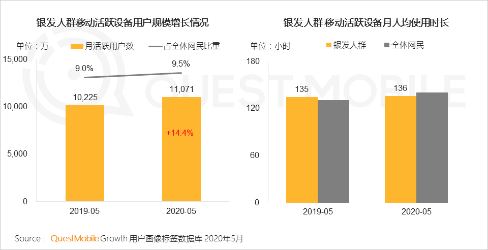 QuestMobile2020银发经济洞察报告：超1亿用户规模，玩转社交、视频、电商，银发群体潜力无限