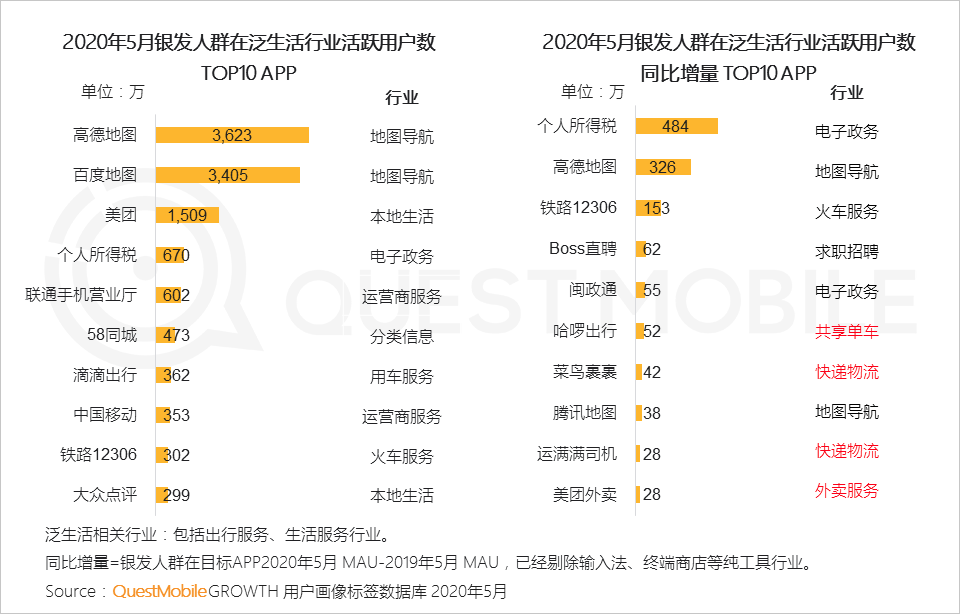 QuestMobile2020银发经济洞察报告：超1亿用户规模，玩转社交、视频、电商，银发群体潜力无限