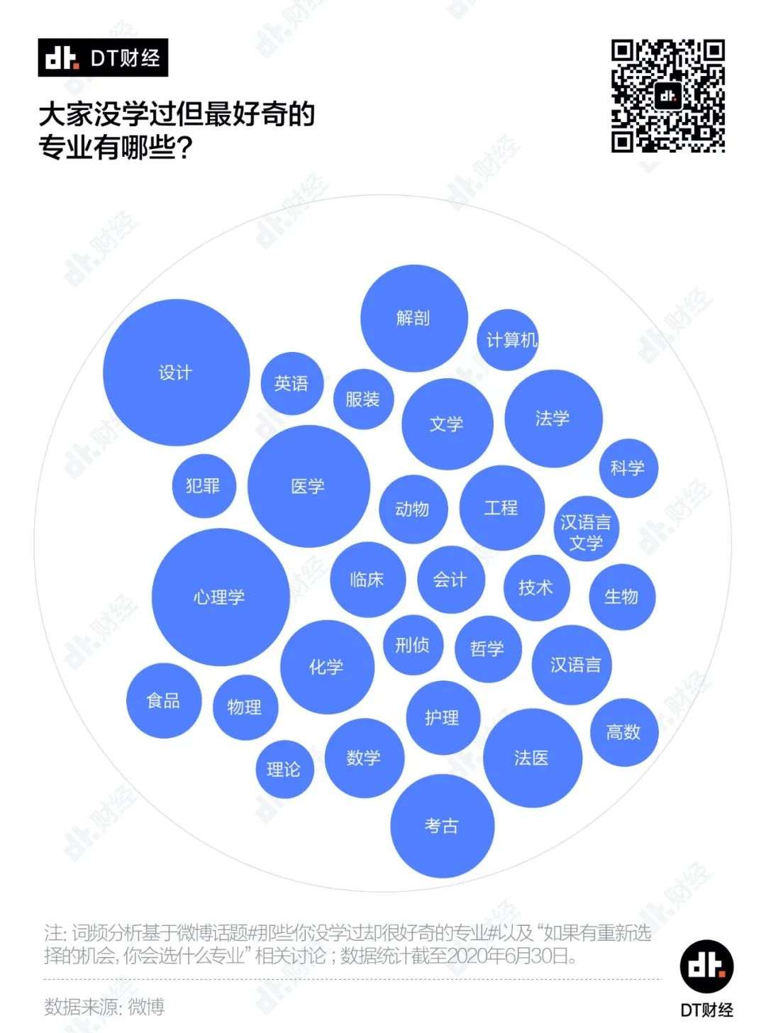 当代年轻人最后悔入坑的专业