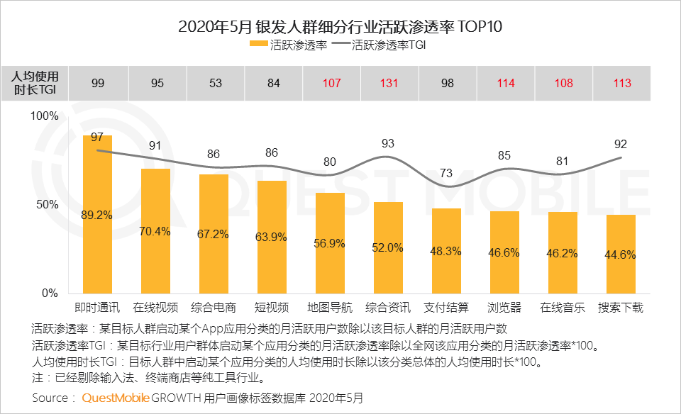 QuestMobile2020银发经济洞察报告：超1亿用户规模，玩转社交、视频、电商，银发群体潜力无限