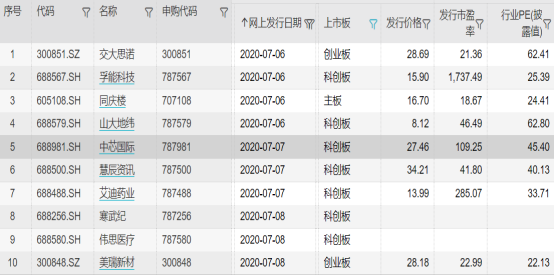 超级打新周：19股齐发，中芯国际、寒武纪即将开启申购