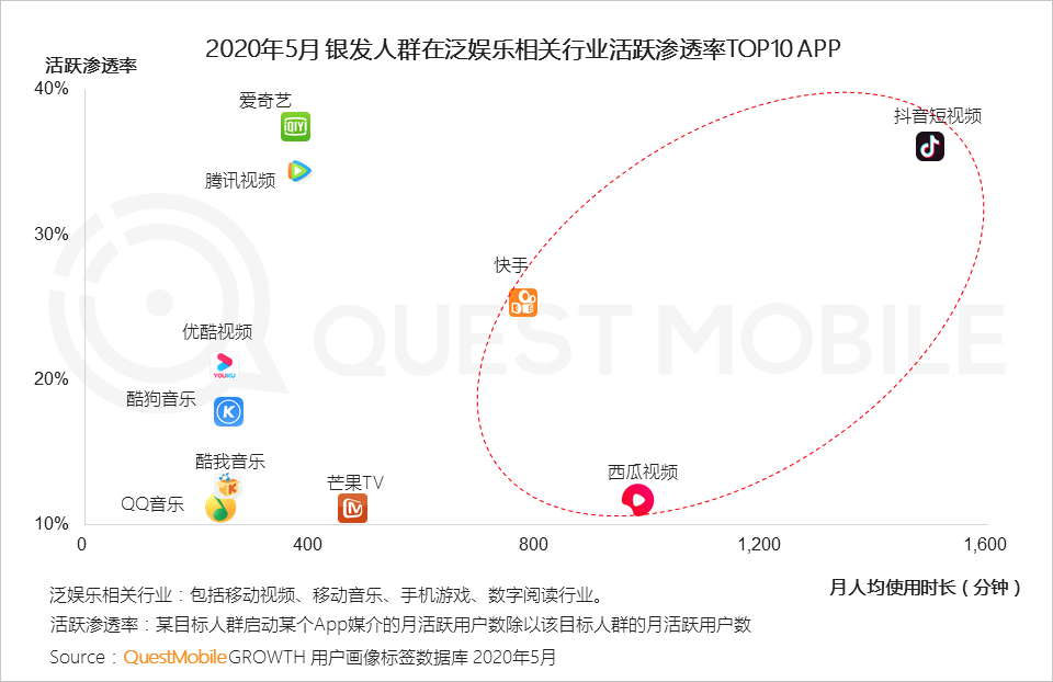 QuestMobile2020银发经济洞察报告：超1亿用户规模，玩转社交、视频、电商，银发群体潜力无限