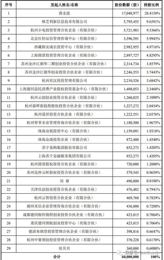 小电科技接受上市辅导：股权曝光，腾讯红杉为重要股东