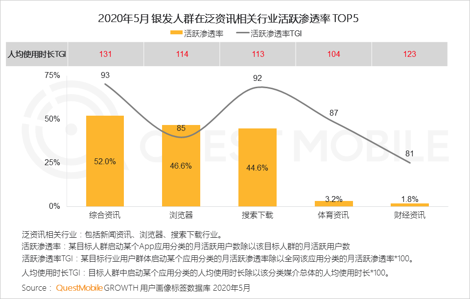 QuestMobile2020银发经济洞察报告：超1亿用户规模，玩转社交、视频、电商，银发群体潜力无限