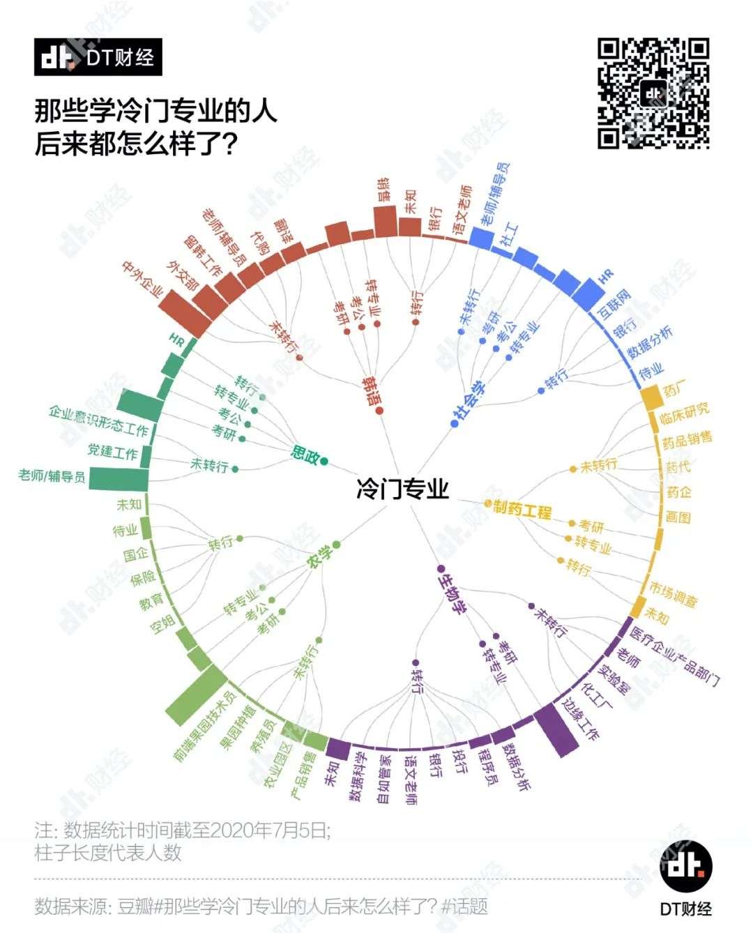 当代年轻人最后悔入坑的专业