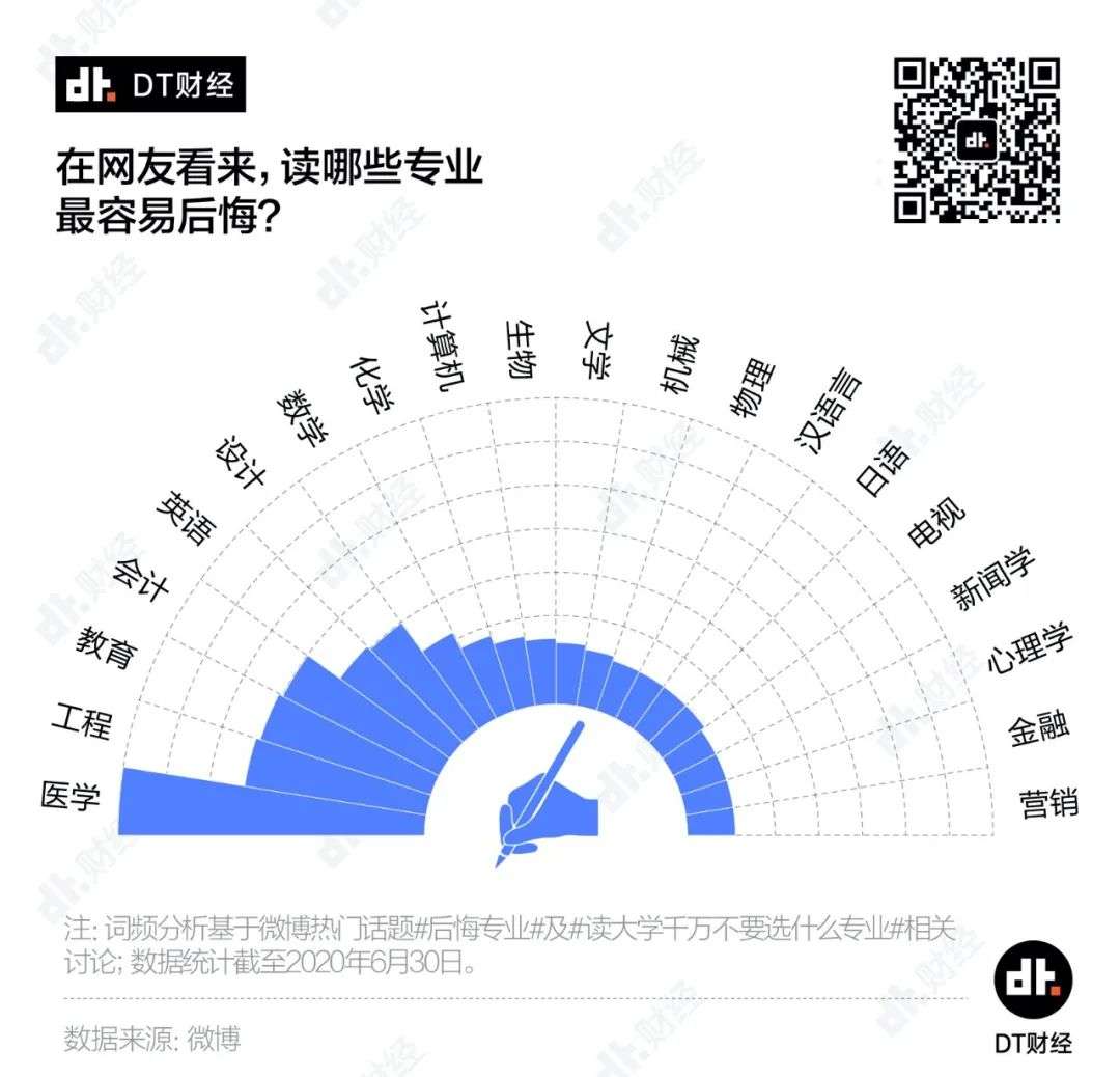 当代年轻人最后悔入坑的专业