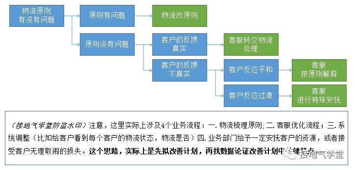 数据分析，如何解决复杂的企业问题