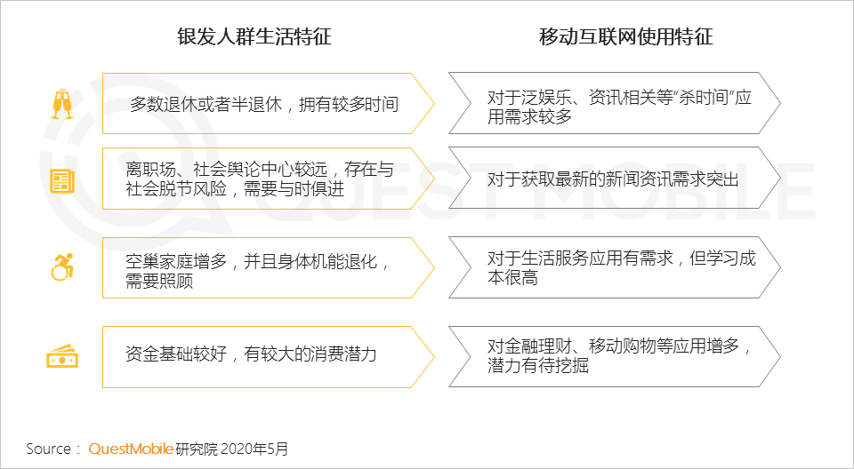 QuestMobile2020银发经济洞察报告：超1亿用户规模，玩转社交、视频、电商，银发群体潜力无限