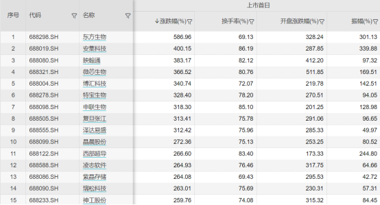 超级打新周：19股齐发，中芯国际、寒武纪即将开启申购