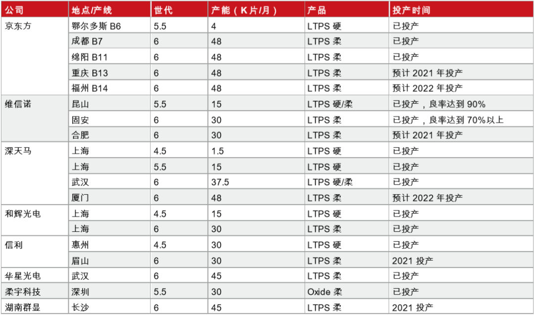 三年要把两大韩国巨头拉下马，国产屏幕上位之路