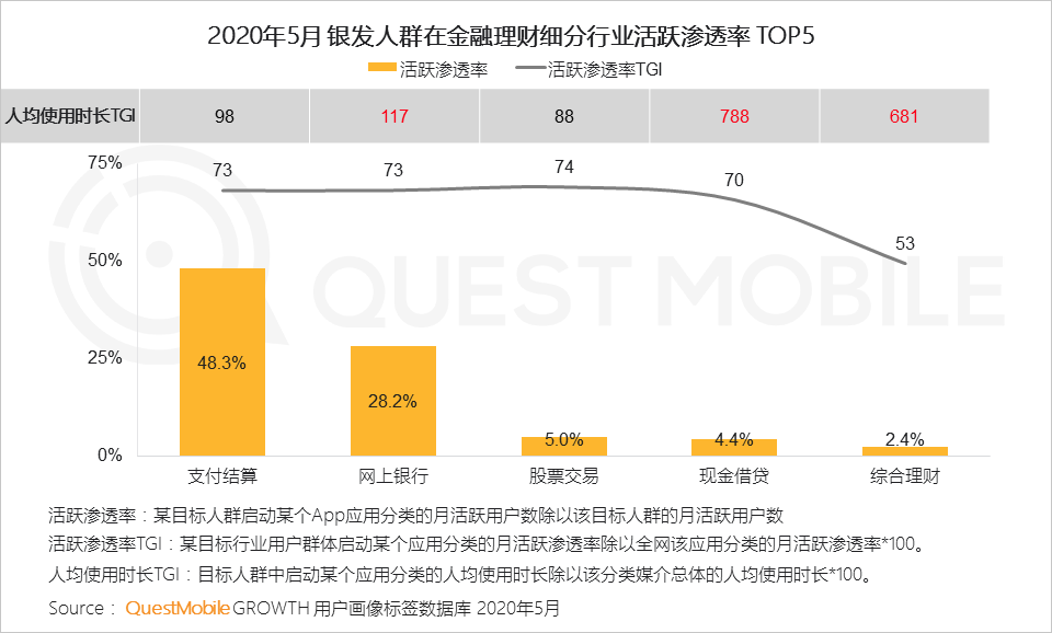 QuestMobile2020银发经济洞察报告：超1亿用户规模，玩转社交、视频、电商，银发群体潜力无限