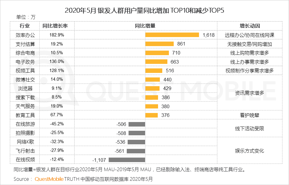 QuestMobile2020银发经济洞察报告：超1亿用户规模，玩转社交、视频、电商，银发群体潜力无限