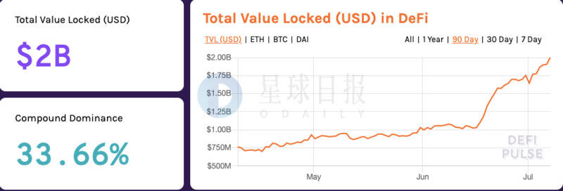 星球日报 | DeFi锁定资产总价值达20亿美元；用户反映Voice存在设计缺陷和访问延迟问题