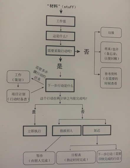 36氪领读 | 全球千万人正在使用的个人事务管理系统，解放时间才是真富有