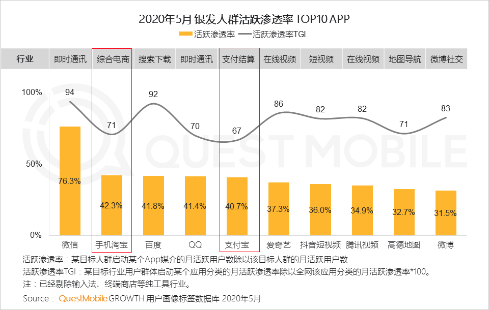 QuestMobile2020银发经济洞察报告：超1亿用户规模，玩转社交、视频、电商，银发群体潜力无限