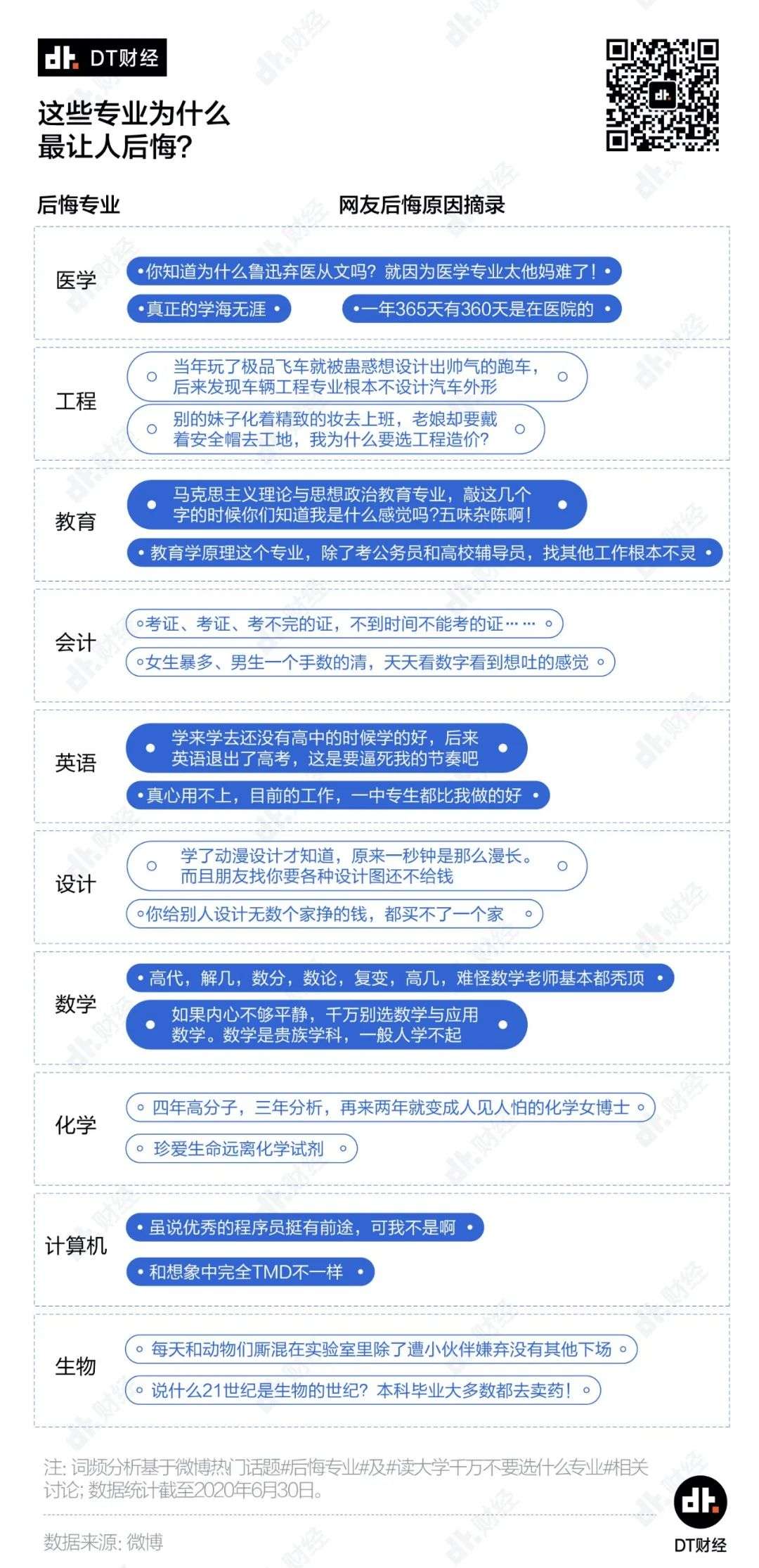 当代年轻人最后悔入坑的专业