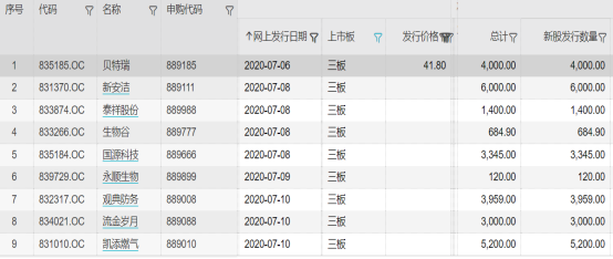 超级打新周：19股齐发，中芯国际、寒武纪即将开启申购