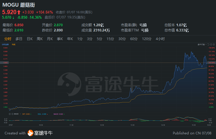 中概股3分钟 | 蔚来暴涨14%，距历史新高仅一步之遥；跟谁学再创新高，三日累涨20%