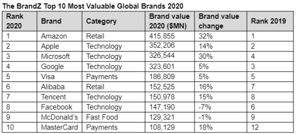 2020年全球最具价值品牌Top100：亚马逊夺冠，苹果屈居第二